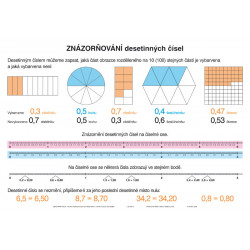 92863 Alter - Soubor nástěnných tabulí - Desetinná čísla