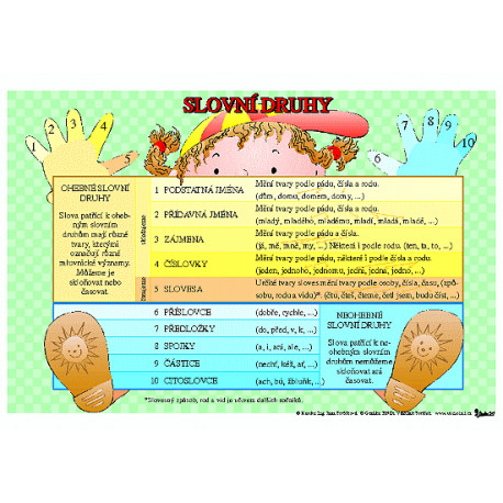 151402 Studio 1+1 - Slovní druhy ohebné, neohebné, výukový obraz